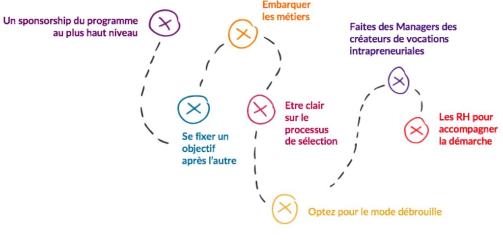 Intrapreneuriat kit de survie