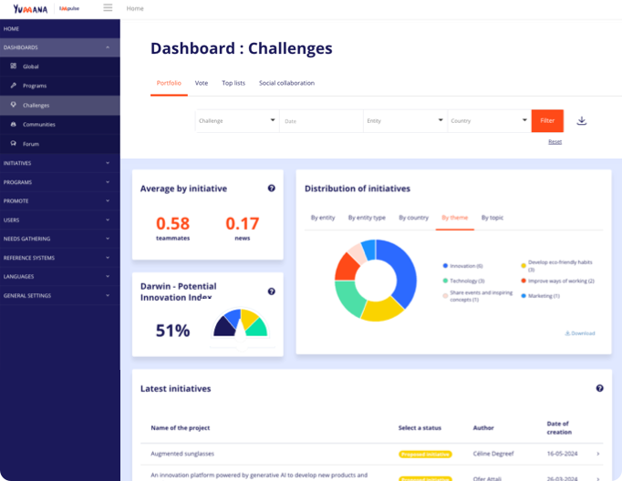Screenshot of the KPIs integrated into the Yumana innovation management software dashboard